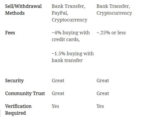 Xapo Vs Coinbase Exchange C!   omparison Offers Bitcoin Wallet And - 